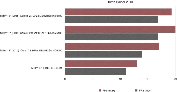 Test des MacBook Pro Retina 13" (2015) : une timide mise à jour avec quelques surprises