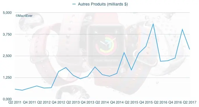 Q2'17 : 2,87 milliards pour les "autres produits"