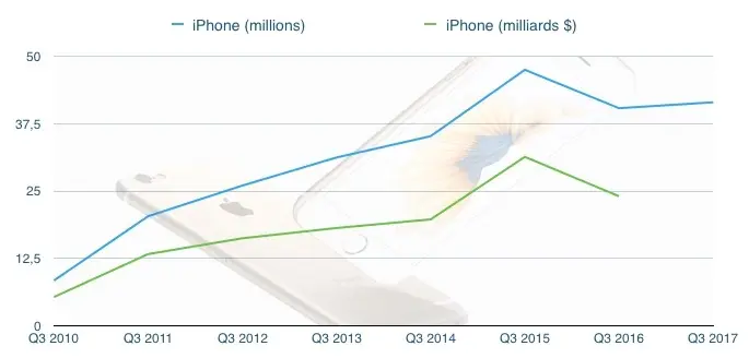 Résultats trimestriels : 41,5 millions d'iPhone vendus ?