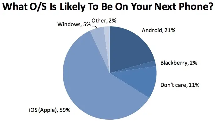 Aux USA, les ados ont de l'acné et des iPhone