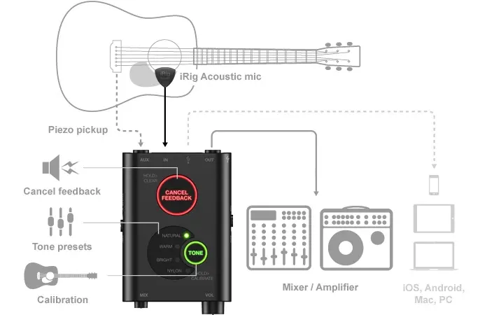 #NAMM2017 : IK Multimedia lance iRig Pro I/O et  iRig Acoustic Stage