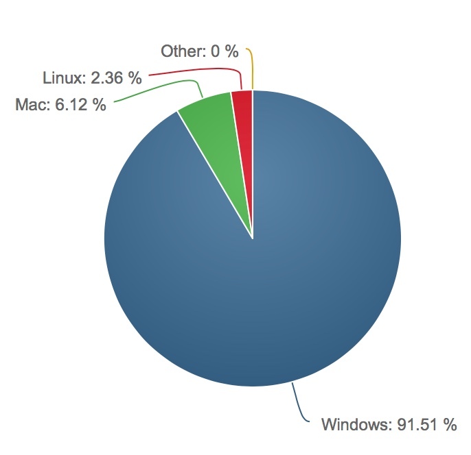 iOS détient presque 44% de parts de marché en juin (NetMarketShare)