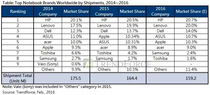 Les ventes insolentes de MacBook dans un marché PC en baisse