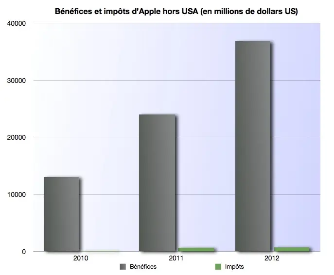 2 petits pourcent de taxes pour Apple hors USA