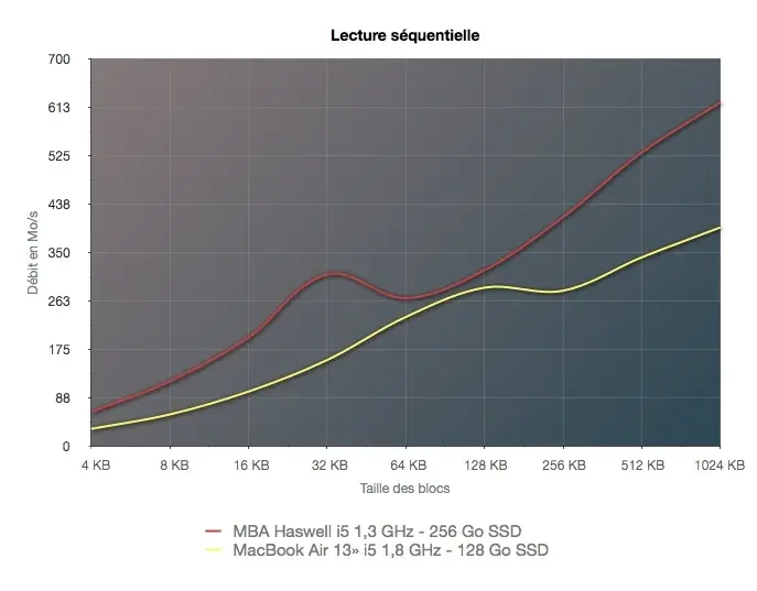 On a testé le MacBook Air Haswell 2013 et son SSD PCIe qui change tout