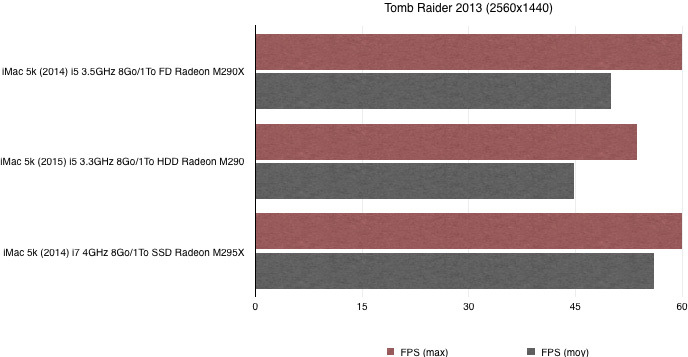 Test de l'iMac Retina 5k 27" Core i5 à 3.3Ghz (2015)