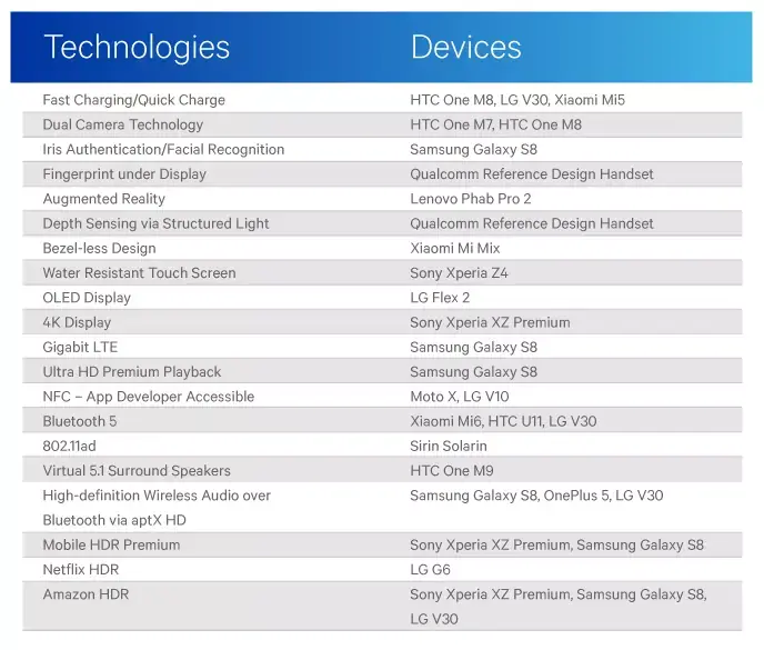 Qualcomm : ne passez pas à l'iPhone X, Android a déjà tout inventé ! (ou pas)