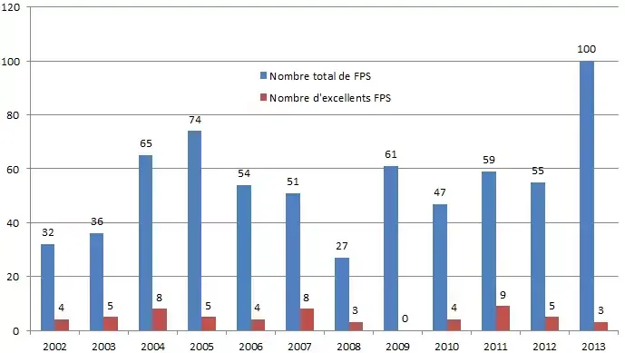 Parmi les 100FPS de l'année, trois sont excellents, mais un seul est dispo sur Mac