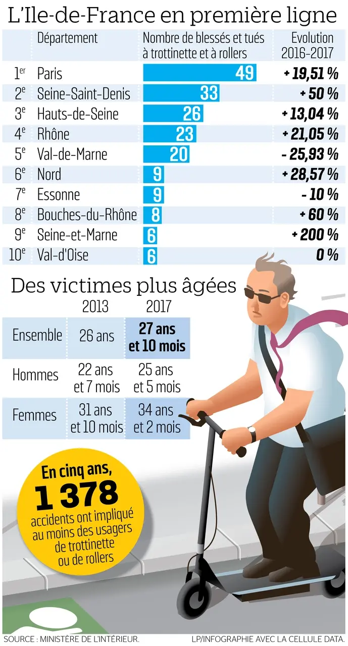 Les accidents de trottinettes en hausse un peu partout en France (+23%)