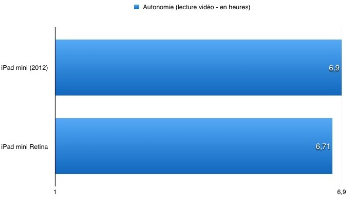 iPad mini Retina : bonne nouvelle, l'autonomie est préservée !