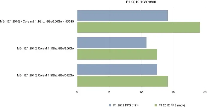 Nouveaux MacBook : nos premiers benchs du GPU, qui progresse nettement !