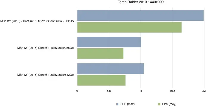 Nouveaux MacBook : nos premiers benchs du GPU, qui progresse nettement !