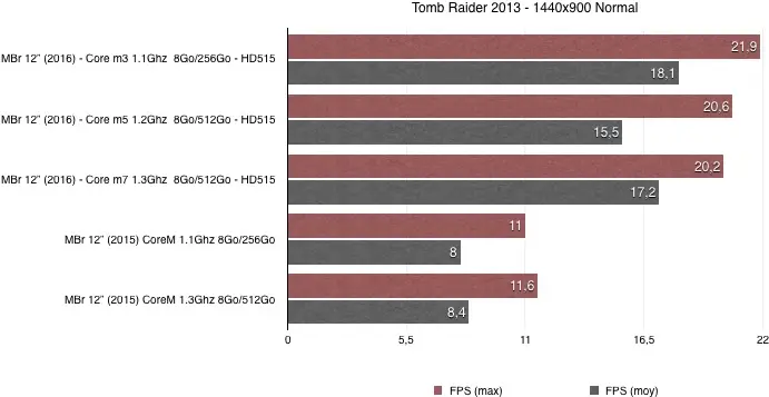 Test du MacBook Retina 12" 2016  (modèles 1.1Ghz, 1.2Ghz et 1.3Ghz)