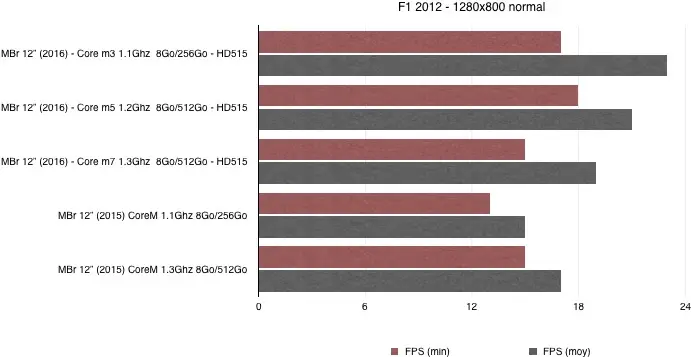 Test du MacBook Retina 12" 2016  (modèles 1.1Ghz, 1.2Ghz et 1.3Ghz)