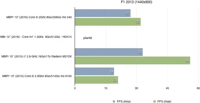 Nos benchs GPU du MacBook Pro 2016 : une puce Intel Iris 540 encourageante !