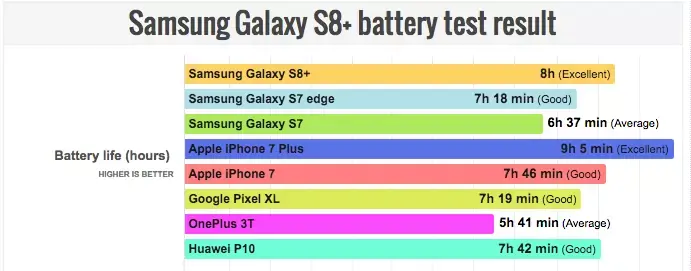 iPhone 7 Plus vs Galaxy S8 Plus : quel appareil a la meilleure autonomie ?