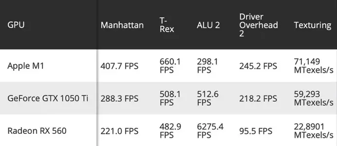 Un benchmark place la partie graphique de la M1 devant les RX560 et 1050 Ti