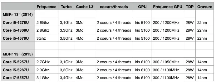 Test des MacBook Pro Retina 13" (2015) : une timide mise à jour avec quelques surprises