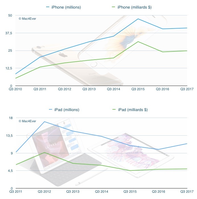 Q3'17, résultats financiers : 45,4 milliards de CA, 41 millions d'iPhone et +14,81% pour l'iPad !