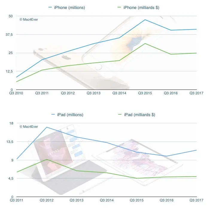 Q3'17, résultats financiers : 45,4 milliards de CA, 41 millions d'iPhone et +14,81% pour l'iPad !