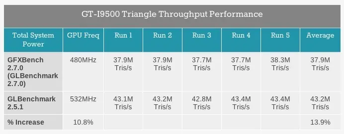 Samsung pris la main dans le sac à optimiser ses fréquences pour les benchmarks