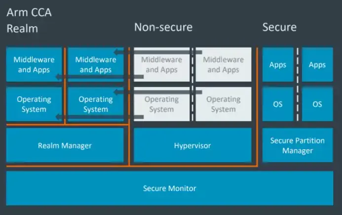 Arm présente sa nouvelle architecture v9 mettant l'accent sur la sécurité et l'IA