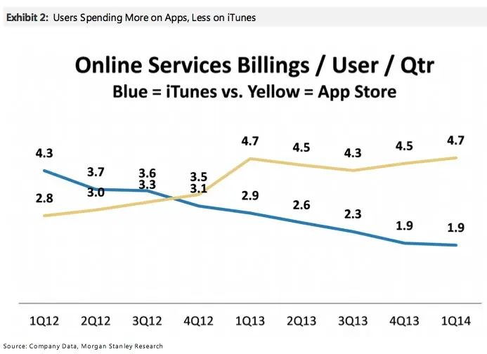 iTunes : les ventes de musique baissent mais l'App Store cartonne (cherchez l'erreur)