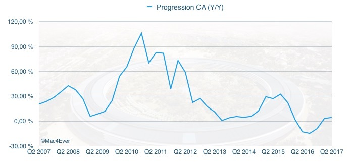 Q2'17 les résultats financiers : 52,9 milliards de CA et 50,8 millions d'iPhone