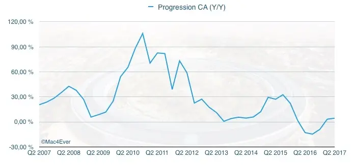 Q2'17 les résultats financiers : 52,9 milliards de CA et 50,8 millions d'iPhone