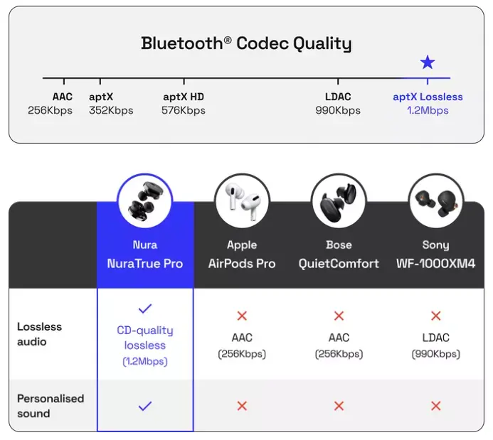 Les premiers écouteurs Bluetooth Lossless arrivent (et explosent leur campagne Kickstarter)