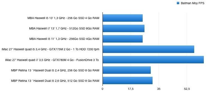 MacBook Pro retina 13" : le test complet de Mac4Ever !