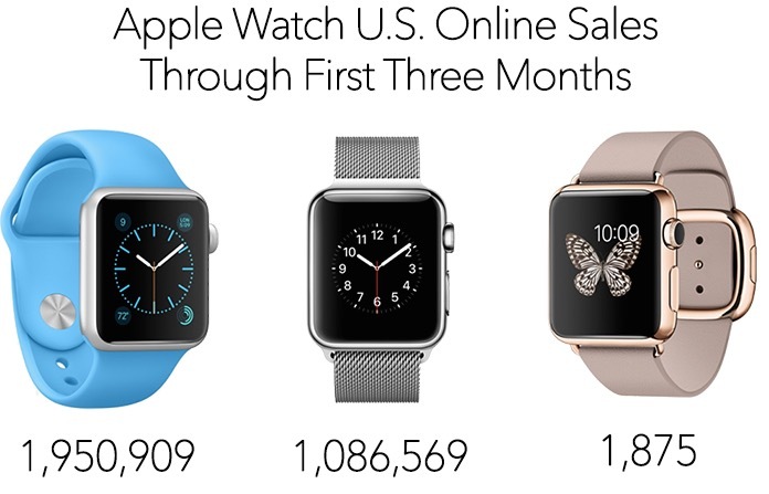 1 875 Apple Watch Edition et 2/3 de "sport" sur 3 millions de montres écoulées aux USA ?