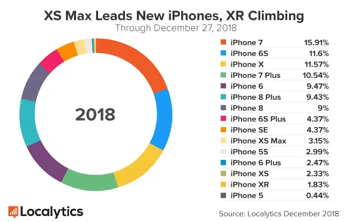 Malgré les annonces de Tim Cook, les iPad et les iPhone auraient régné sous les sapins