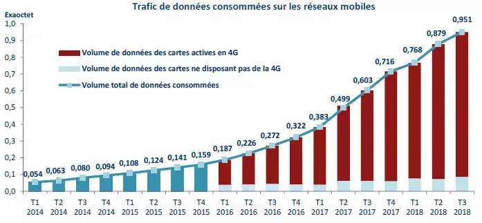 France : les revenus de la téléphonie mobile baissent aussi (-1,3% à 8,933 milliards)