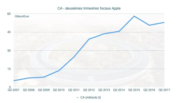 Q2'17 les résultats financiers : 52,9 milliards de CA et 50,8 millions d'iPhone