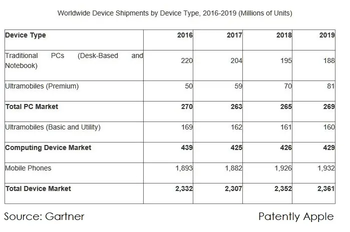 Gartner : le prix de l'iPhone X pourrait relancer les ventes d'ordinateurs et de tablettes