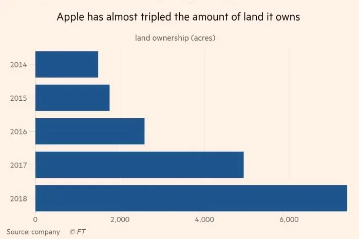 Que fait Apple de tous ces biens immobiliers ? (environnement, data centers, test véhicules)