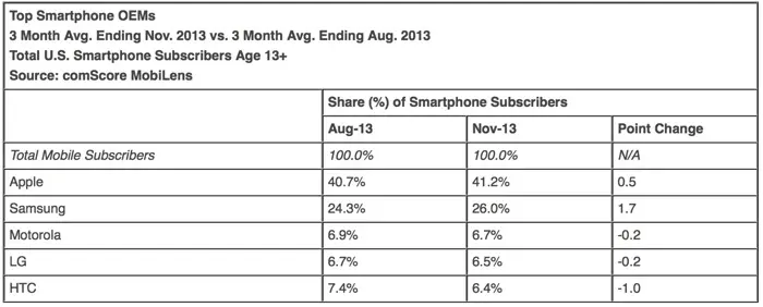 Smartphones US : Apple progresse toujours