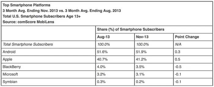 Smartphones US : Apple progresse toujours