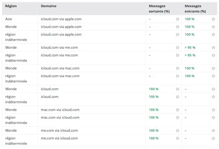 La messagerie iCloud ne lésine plus sur la sécurité