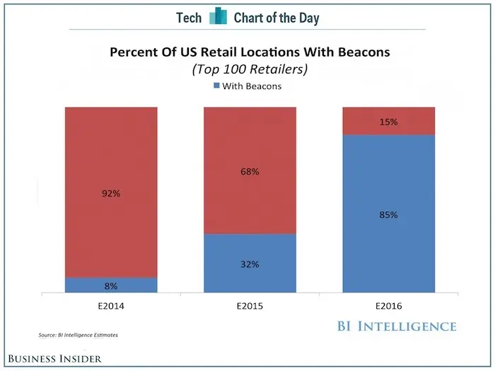 Les beacons sont-ils le nouvel eldorado des commerçants ?