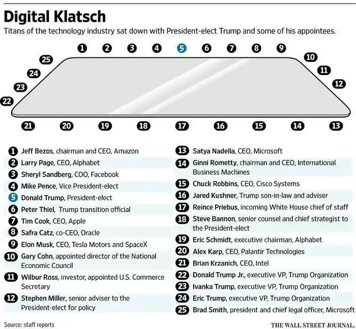 Donald Trump, Google, Apple, Facebook, Amazon et la Silicon Valley