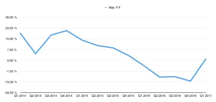 Que doit-on attendre des résultats financiers d'Apple (demain) ?