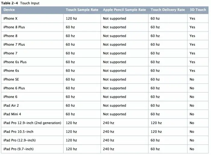 iPhone X : l'écran capte vos mouvements à 120Hz