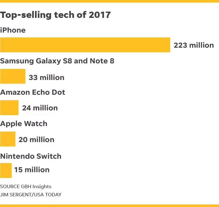 Analystes financiers et boule de cristal : 350 millions d’iPhone en 2018 ?