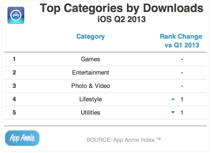 Android domine peut-être le monde, mais pas encore (totalement) l'AppStore