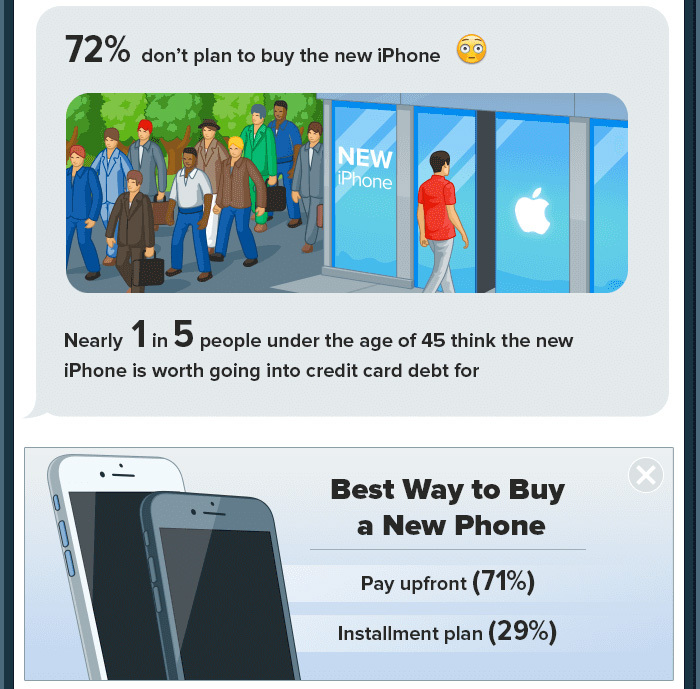 1 américain sur 5 pourrait s’endetter pour le nouvel iPhone (pour ceux qui voudraient l’acheter)