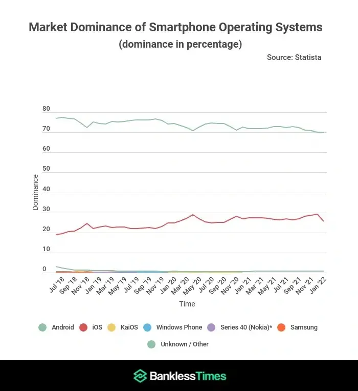 Stats : iOS rattrape Android, l'iPhone 13 mini au ras des paquerettes