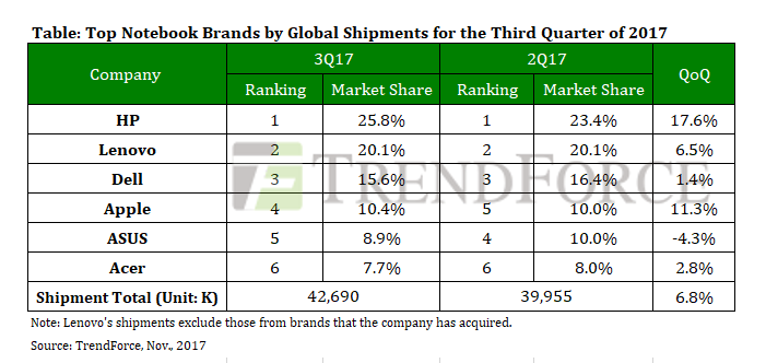 Apple : près de 4,5 millions d’ordinateurs portables vendus ce trimestre (+11,3%)