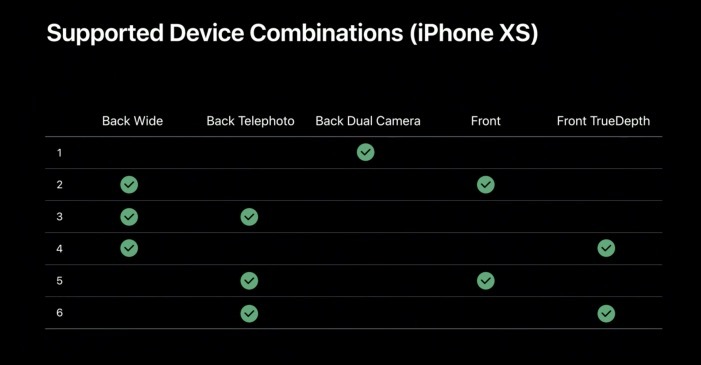 Les iPhone XS, XR et iPad Pro enregistreront également plusieurs caméras simultanément